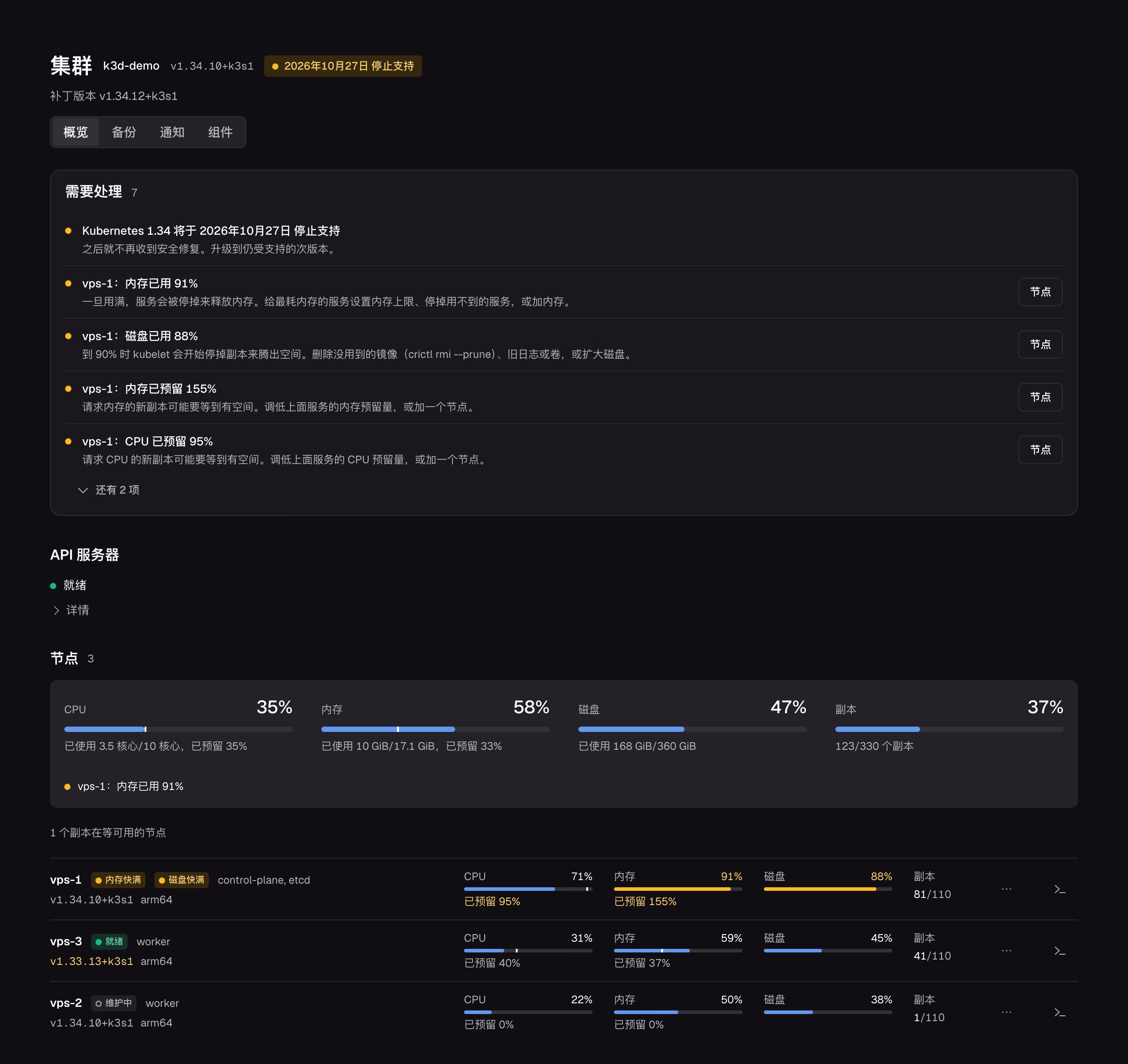 集群页：Kubernetes 1.34 即将停止支持，节点内存用到 91%，磁盘用到 88%。
