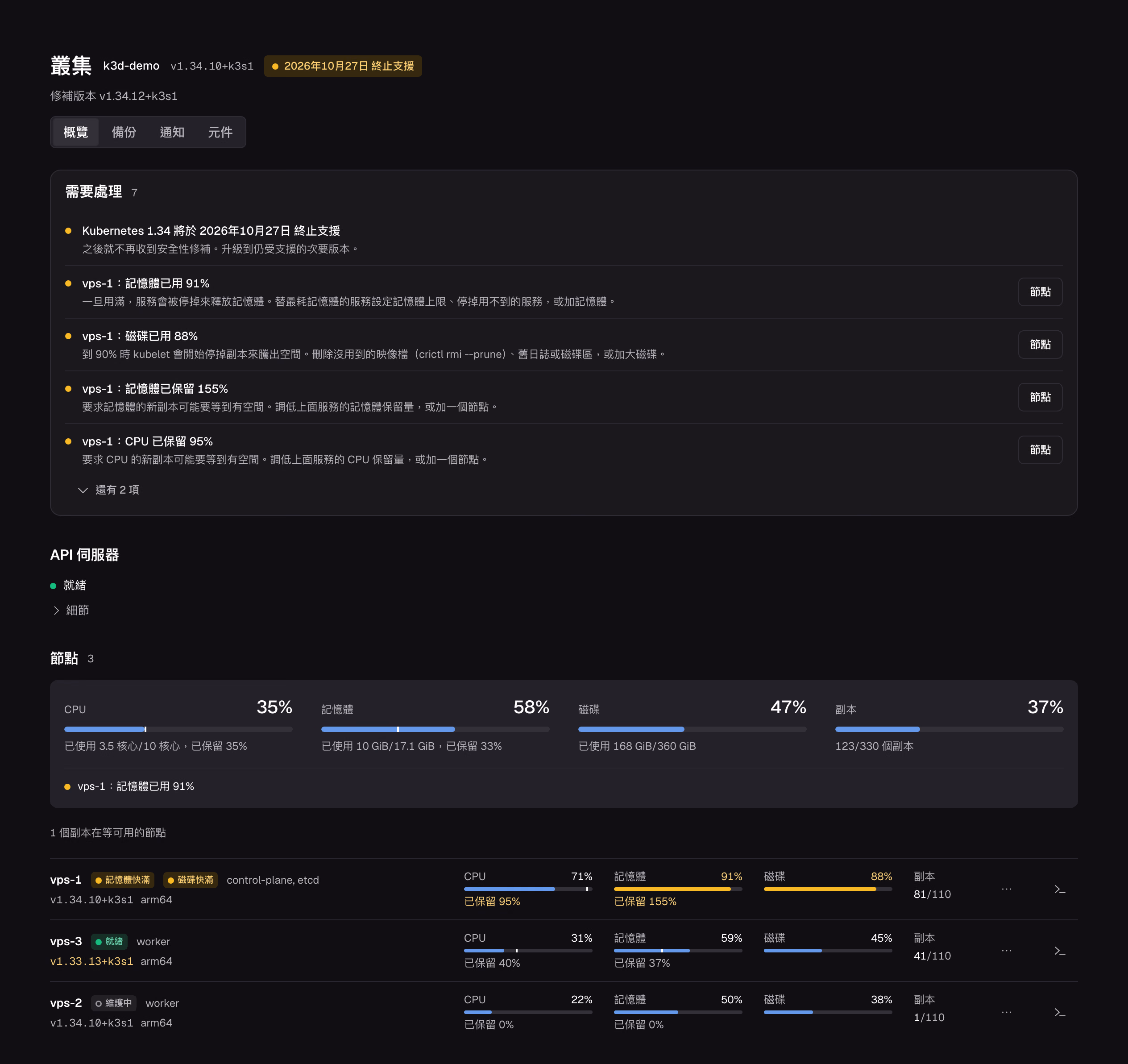 叢集頁:Kubernetes 1.34 即將停止支援、節點記憶體用到 91%、磁碟用到 88%。