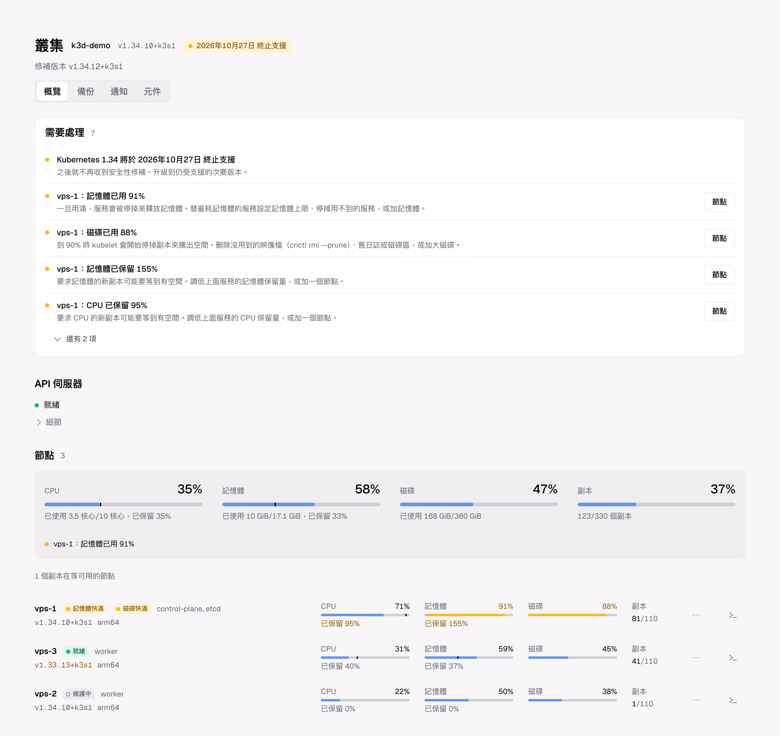 叢集頁:Kubernetes 1.34 即將停止支援、節點記憶體用到 91%、磁碟用到 88%。